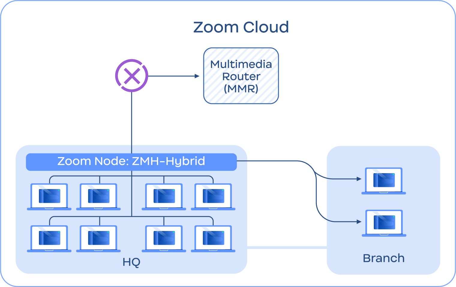 Diagram depicting local survivability