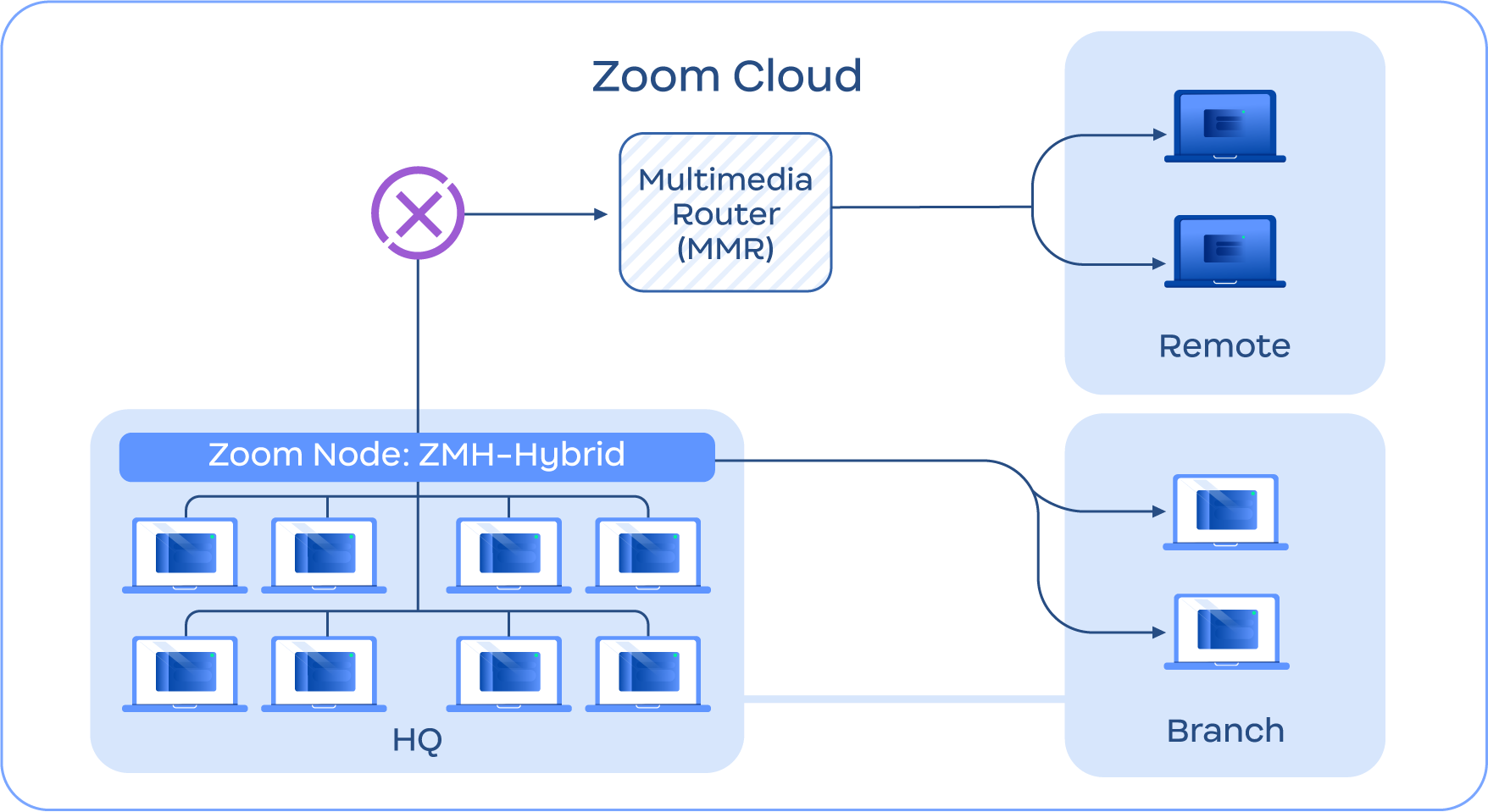 Diagram depicting local survivability