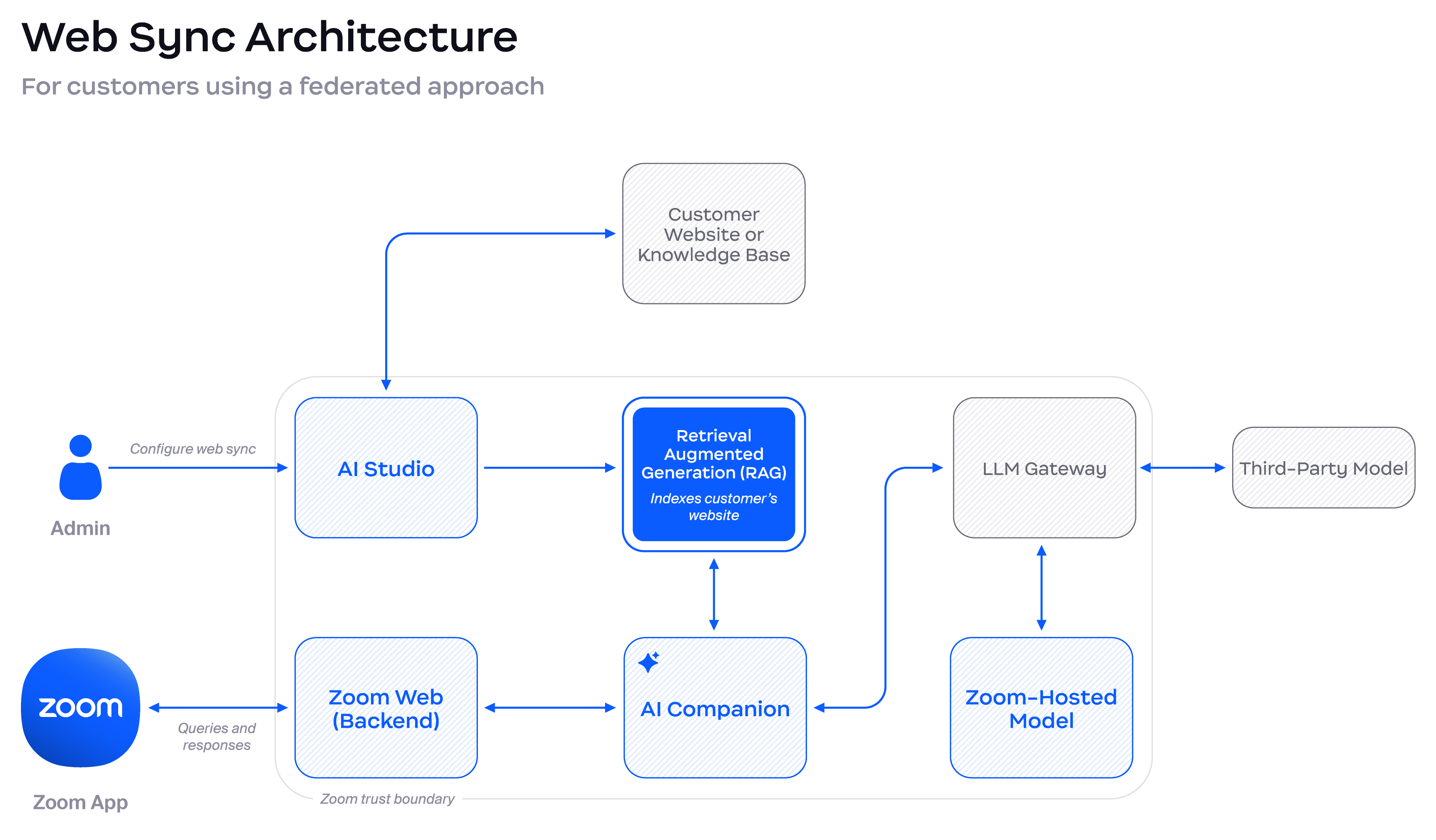 Diagram depicting data flows for Web Sync