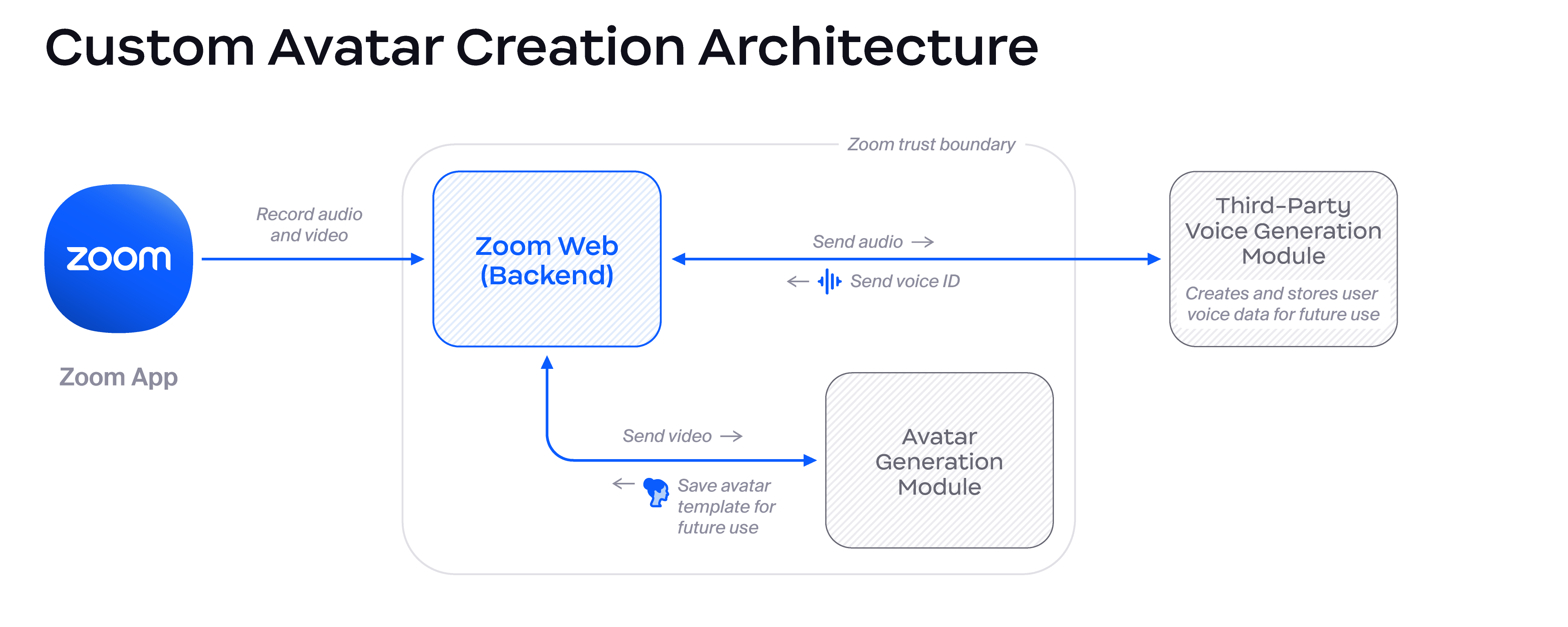 Diagram depicting data flows for Custom Avatar Creation